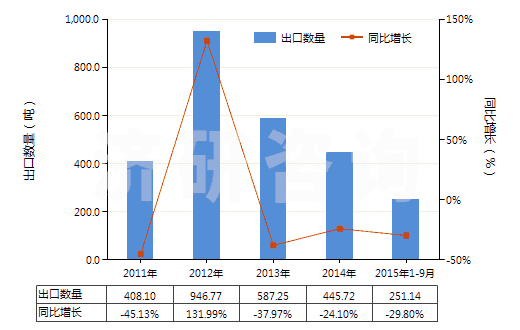 2011-2015年9月中國(guó)對(duì)氯氰芐(HS29269010)出口量及增速統(tǒng)計(jì) 2011-2015年9月中國(guó)對(duì)氯氰芐(HS29269010)出口量及增速統(tǒng)計(jì)